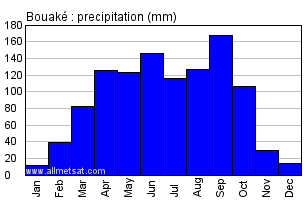 Bouake, Ivory Coast, Africa Annual Yearly Monthly Rainfall Graph